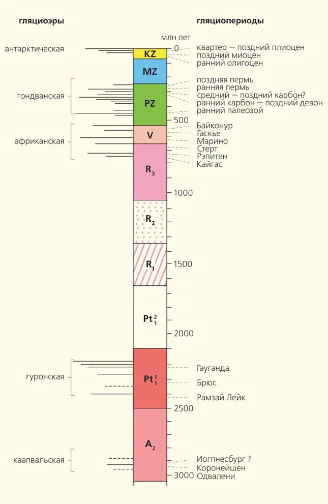 Длительный отрезок времени геологической истории. Оледенения в истории земли. гляциоэра. палеонтологический метод определения возраста горных пород. гляциоэры и парниковые эры.