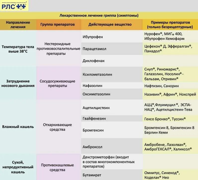 При вирусе сколько держится температура у детей. Основные симптомы гриппа и ОРВИ. Симптомы простудных заболеваний. Симптомы гриппа и ОРВИ У детей и у взрослых. Симптомы гриппа у взрослого.