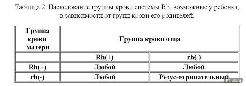 Группа наследование от родителей. Наследование групп крови у человека таблица. Группа крови и резус. Наследование системы крови резус-фактор. Группа наследование от родителей.