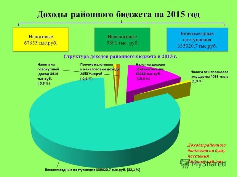 этапы составления проекта бюджета. составление отчета об исполнении бюджета. решение о районном бюджете. лучший бюджет для граждан. внести изменение в решение совет.