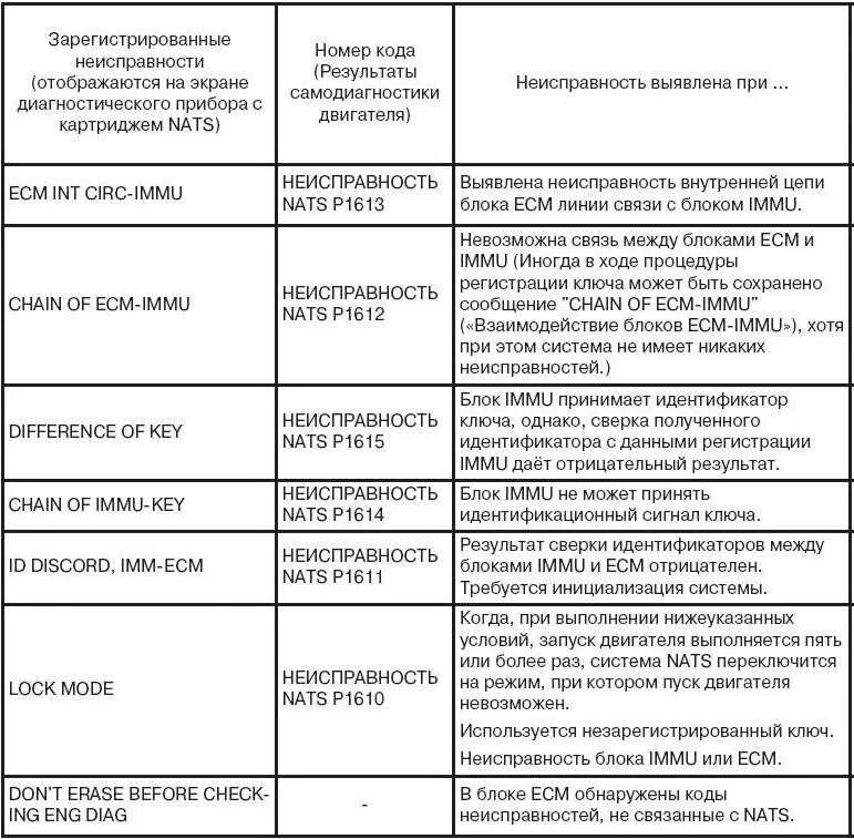 Самодиагностика пример. Коды ошибок Ниссан премьера п 12. Nissan primera p12 коды ошибок. Коды ошибок Ниссан примера р12 1.8. Коды ошибок Ниссан nv200.