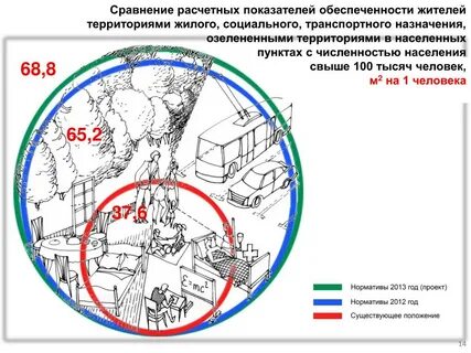 Изменения в градостроительные нормативы