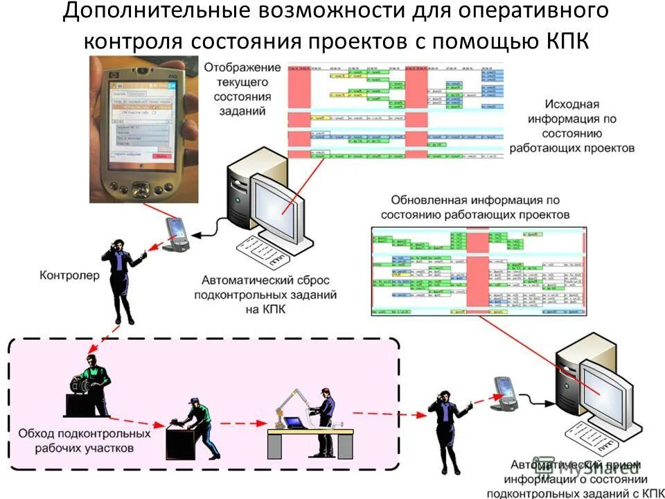 Схема оперативного контроля. Оперативный мониторинг. Исследование оперативного контроля. Схема оперативного контроля услуг.