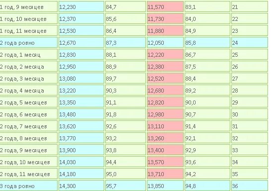 Сколько лет детям 2015 года. Сколько должен весить ребёнок в 2 года 3 месяца. Сколько должен весить ребёнок в 2 года и 2 месяца. Сколько должен весить ребенок в 3-4 месяца. Сколько должен весить ребёнок в 3.