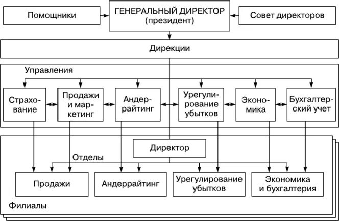 Страховая компания схема