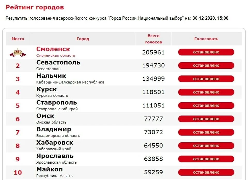 Топ 10 городов россии 2024