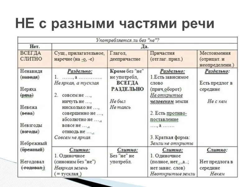 Не с различными частями речи таблица. Слитное и раздельное написание не с различными частями речи. Орфография. Слитное и раздельное написание не с разными частями речи. Правило написания не с разными частями речи. Предлог егэ 2023