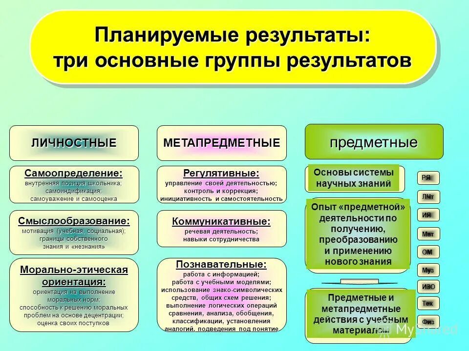 Познавательные планируемые результаты. Предметные планируемые результаты. Предметные метапредметные ууд личностные ууд. Планируемые результаты три группы результатов. Формулировки планируемых результатов.
