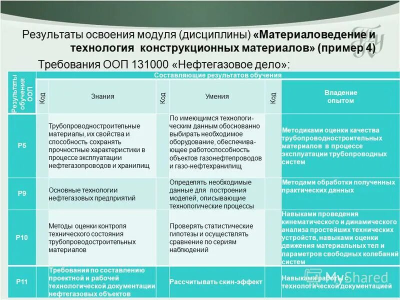 Результаты обучения истории