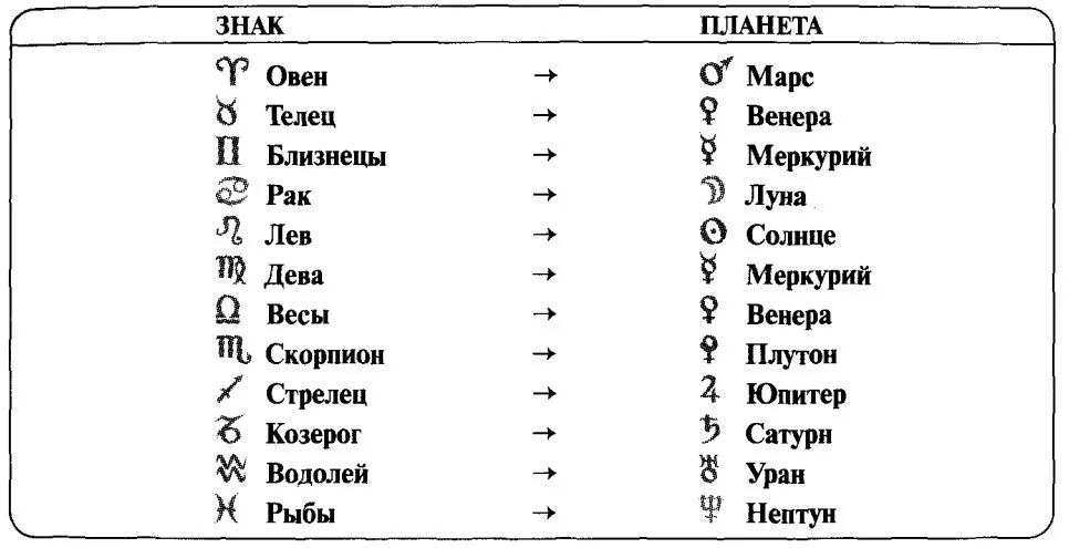 Какая планета по гороскопу