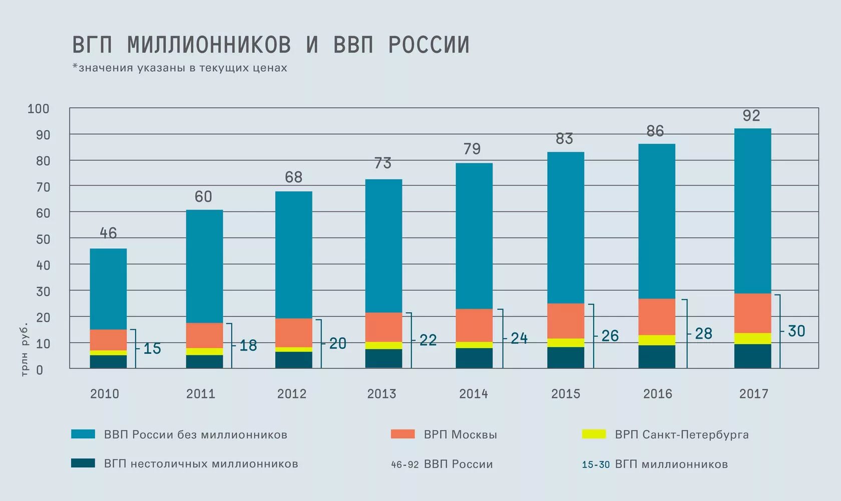 Экономике рф 2017. ВВП Москвы. ВРП Москвы. ВВП Москвы на душу населения. Города российского ВВП..