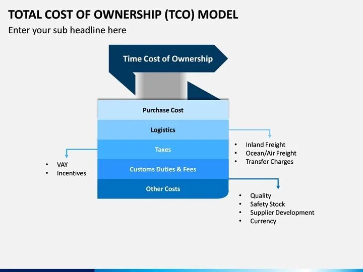 ТСО total cost of ownership. TCO (total cost of ownership). TCO модель. Cost модель. Совокупная стоимость владения