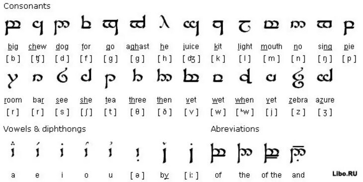Эльфийский алфавит Толкиена. Эльфийский алфавит Синдарин. Эльфийский язык Толкиена алфавит. Эльфийский язык Толкиена Синдарин.