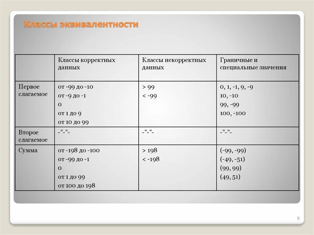 Значение class. Классы эквивалентности в тестировании таблица. Класс эквивалентности и граничные значения. Класс эквивалентности в тестировании пример. Таблица классов эквивалентности.