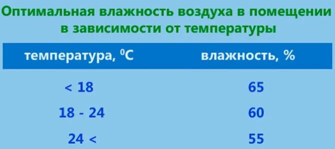 Нормальная Относительная влажность воздуха в помещении. Влажность и температура воздуха в квартире норма для ребенка. Оптимальная величина относительной влажности воздуха помещений. Оптимальная Относительная влажность воздуха в жилых помещениях:. Какая влажность температура в квартире