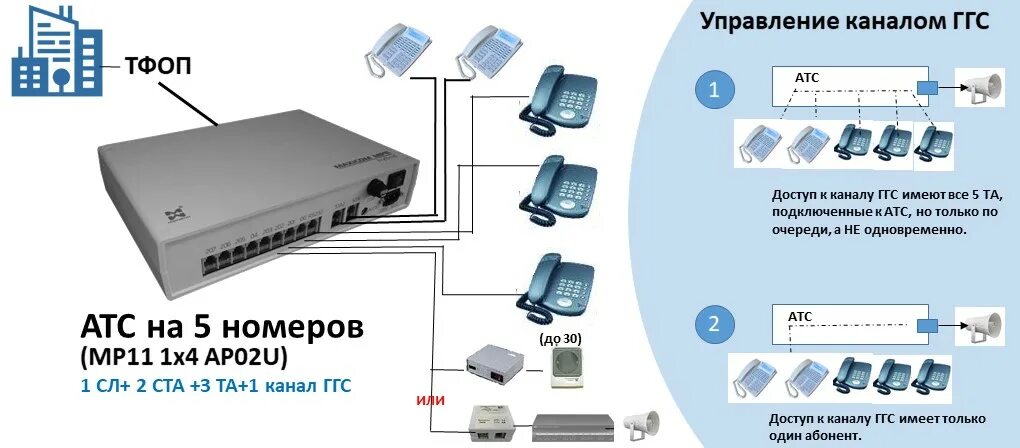 Каналы управления 4 канала. Транковый шлюз SMG-1016m. Схема АТС NX 1232. Мини АТС на 2 номера. Мини АТС на 150 номеров.