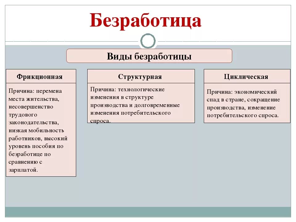 Причины и последствия безработицы обществознание. Формы безработицы Обществознание 8 класс. Виды безработицы Обществознание 11 класс. Типы безработицы Обществознание 8 класс. Типы безработицы Обществознание 9 класс.