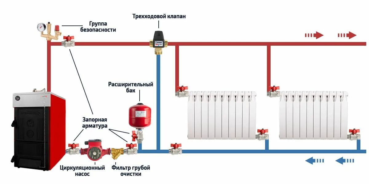 Система отопления дома с твердотопливным котлом. Схема подключения отопительного котла на твердом топливе. схема системы отопления от твердотопливного котла. схема подключения отопления в частном доме от твердотопливного котла. трёхходовой клапан для котла схема.