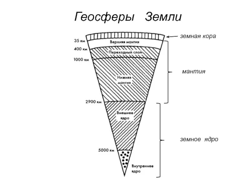 Взаимосвязь геосфер земли