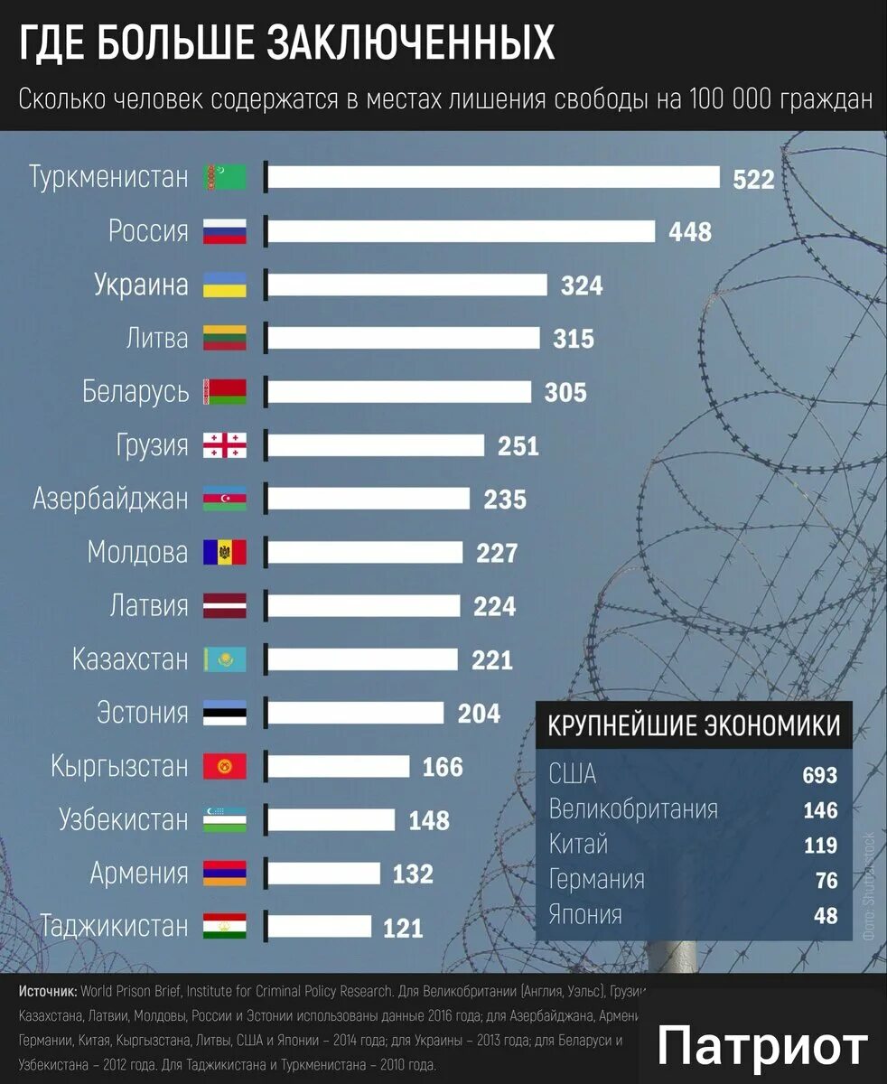 Количество заключенных по странам. Скольуо человек в Росси. Сколько людей в России. Количество осужденных в мире по странам.