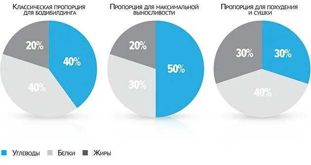 Сколько надо белков жиров углеводов. Процентное соотношение белки жиры углеводы для похудения. Соотношение белка углеводов и жиров для похудения. Пропорции белка жира и углеводов для похудения. Соотношение белков жиров и углеводов для похудения женщины.