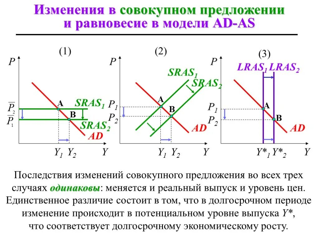 Как изменится спрос и равновесная. График макроэкономического равновесия в модели ad-as. Равновесие совокупного спроса и совокупного предложения модель ad-as. Модель ad as макроэкономика. Модель совокупного спроса и совокупного предложения (модель ad-as)..