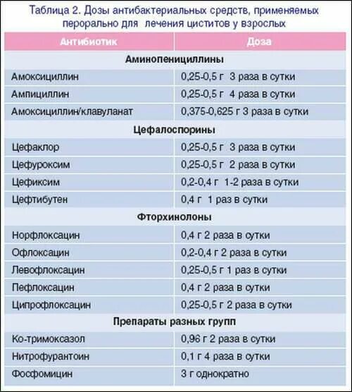 Что делать если цистит начался. Схема лечения цистита у женщин антибиотики. Схема лечения острого цистита у женщин препараты. Лечение цистита у женщин препараты схема лечения. Схема лечения цистита у женщин медикаментозные препараты.