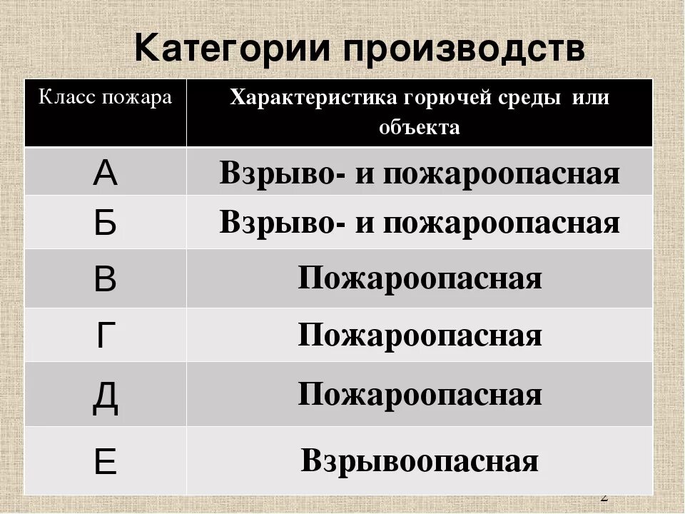 Категория легких работ. Категории производства. Категориями производств и их характеристиками. Категория производства г. Производство категории б.