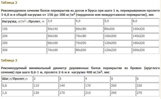 Нагрузка на пролет. Таблица расчета балок перекрытия из дерева. Таблица сечения балок перекрытия деревянные. Расчет сечения деревянной балки перекрытия. Расчет сечения деревянных балок перекрытия.