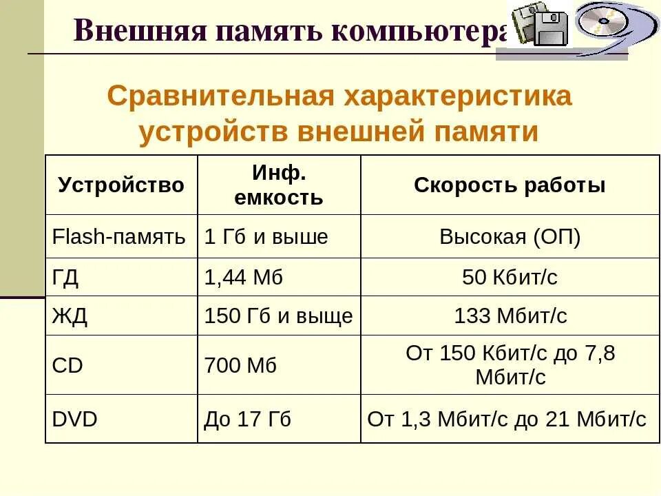 Список памяти. Характеристики внешней памяти компьютера. Внешняя память компьютера виды характеристики. Виды памяти компьютера таблица принцип работы. Внешняя память компьютера таблица.