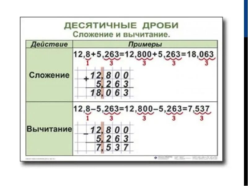 Сложение десятичные дроби 5 класс презентация. Правило сложения и вычитания десятичных дробей. Памятка сложение и вычитание десятичных дробей 5 класс. Правило сложения десятичных дробей. Математика сложение десятичных дробей.