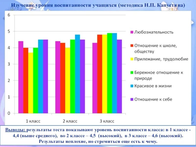 Н п капустина. Уровень воспитанности учащихся методика н.п Капустина 1. Методика Капустина уровень воспитанности 1-4 классы. Изучение уровня воспитанности методика Капустина. Изучение уровня воспитанности учащихся ( методика Капустина).