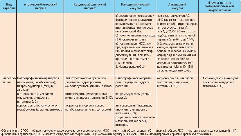 Проблемы пациента при ишемическом инсульте. План независимых сестринских вмешательств при инсульте. сестринский диагноз при острых нарушениях мозгового кровообращения. нарушенные потребности пациента при ишемическом инсульте. сестринская карта при ишемическом инсульте.