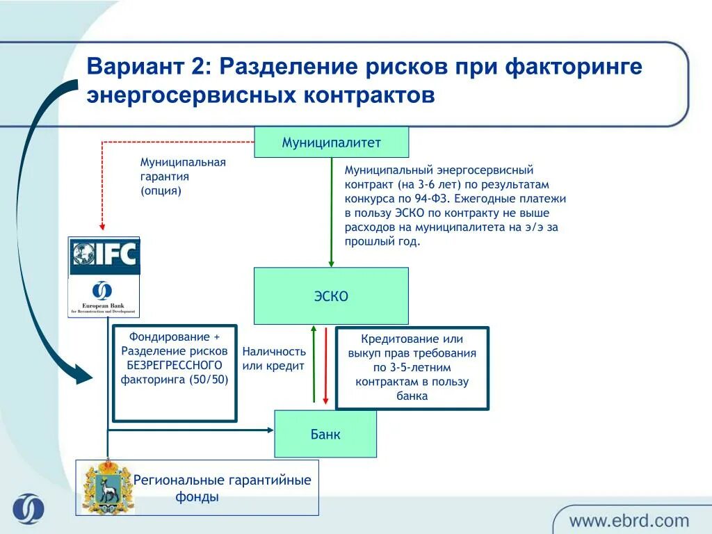 Схема факторинга. Договор факторинга схема. Схема финансирования энергосервисных договоров. Риск при факторинге. Риски факторинга