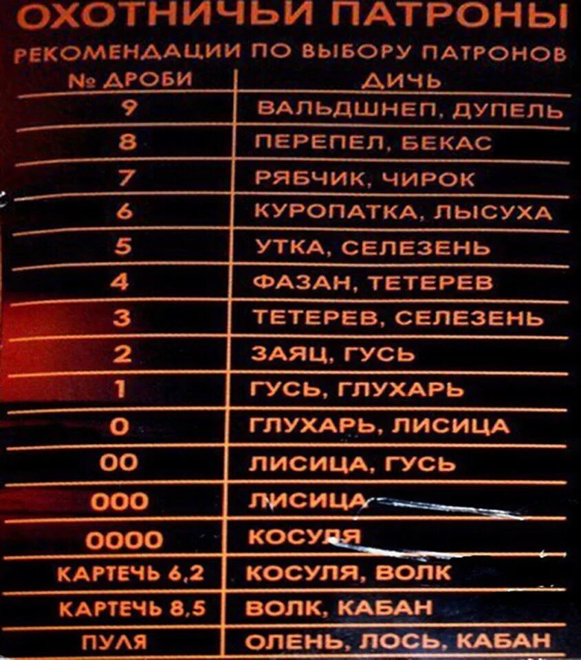 Размеры дроби и картечи таблица. Таблица диаметров дроби и картечи. Номера дроби для охоты таблица размеров. Дробь 4 нуля диаметр. Номера дроби для охоты таблица размеров.
