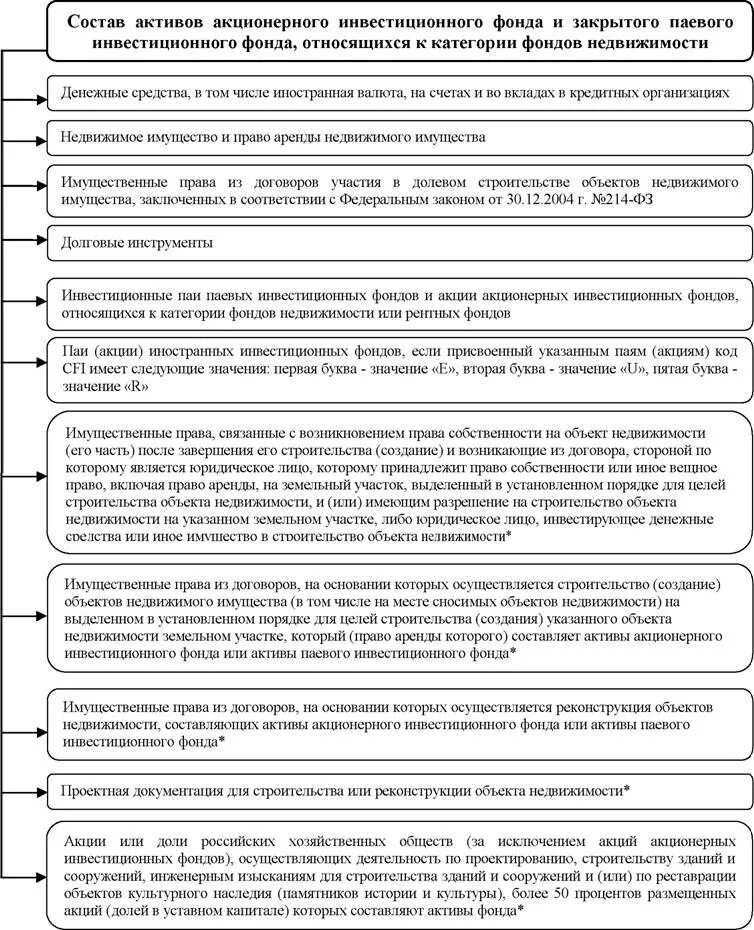 Структура активов акционерного инвестиционного фонда. Структура активов паевого инвестиционного фонда. Формирование акционерного инвестиционного фонда. Акционерный инвестиционный фонд виды операций.