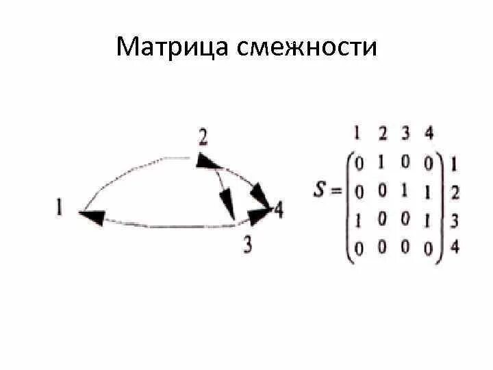 Матрица смежности это. Лемма о матрице смежности.. Матрица смежности орграфа. Матрица смежности мультиграфа.