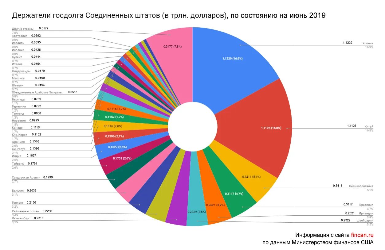 Сколько должна россия. Структура государственного долга США 2020. Государственный долг США структура. Внешний долг США по странам. Структура внешнего долга США по странам.