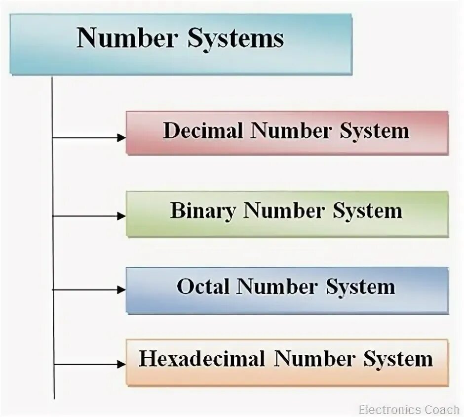 Types number systems. Number systems. what are number system. what is binary number. computer number system.