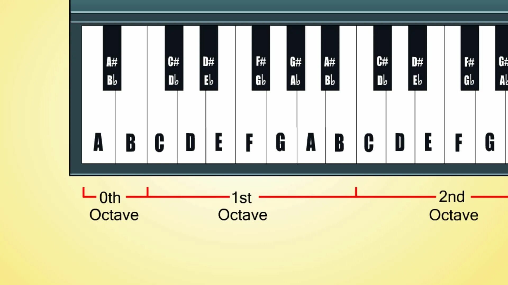 Аккорд октава. Октава фортепиано 2 октавы. Нота g 6 пианино. Расположение нот на пианино. Клавиатура фортепиано с1 с2 м3.
