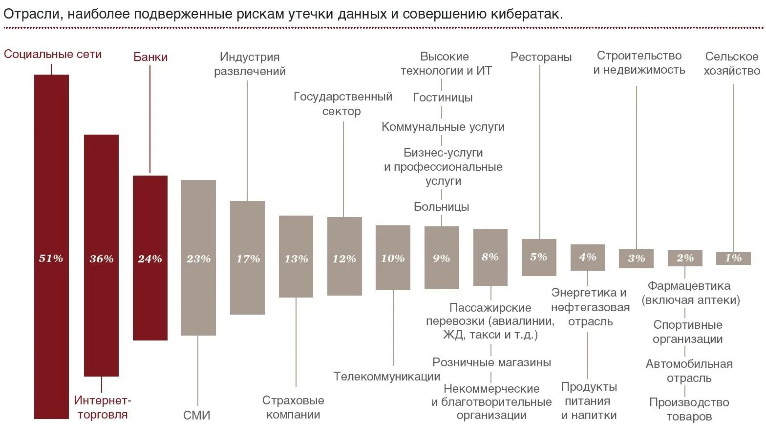 Риски в социальных сетях. Риск утечки информации. Риски утечки информации. Утечка банковской информации. Отраслевые утечки информации.