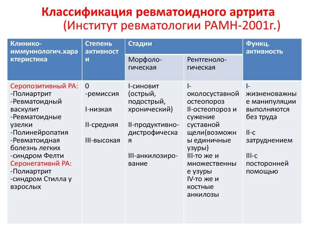 Классификация ревматоидного артрита таблица. Клиническая классификация ревматоидного артрита. Классификация степени активности ревматоидного артрита. Ревматоидный артрит классификация ФН. Типы артритов