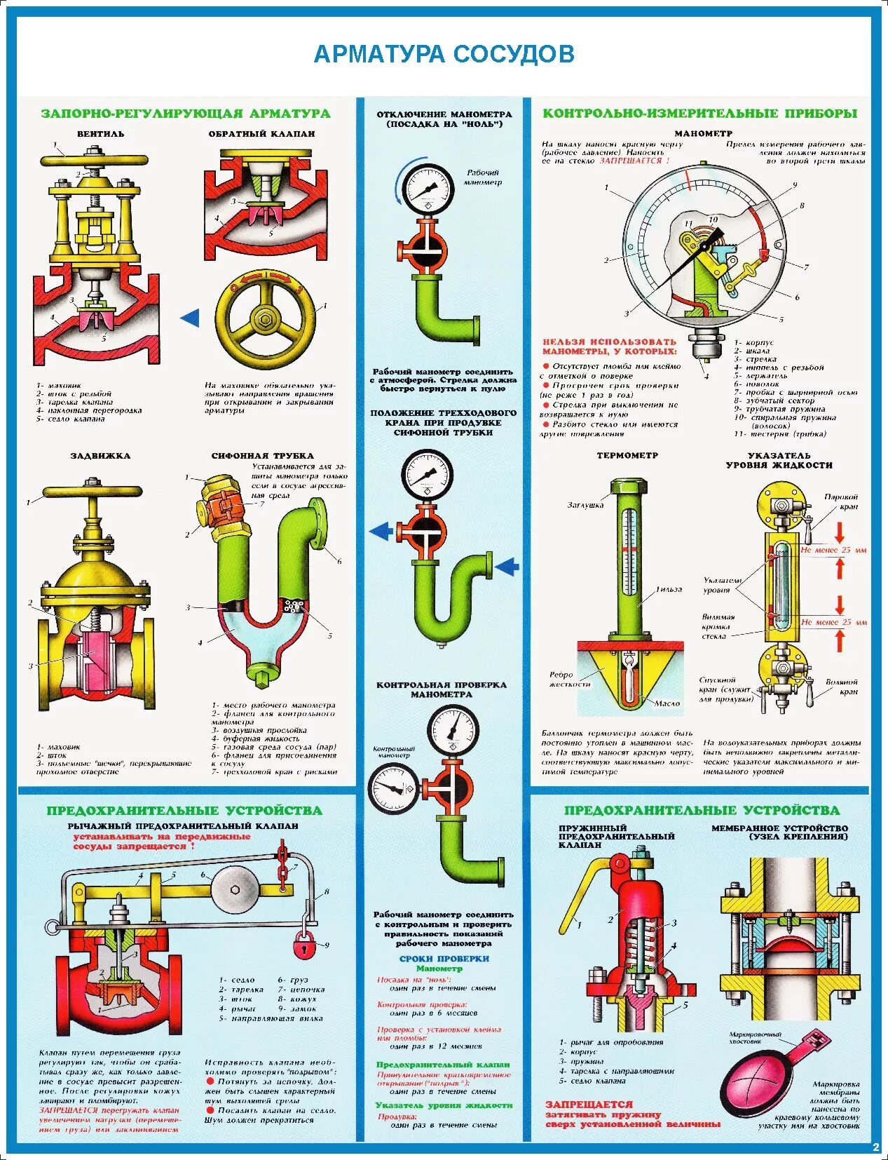 Проверка сосудов работающих под давлением. Арматура сосудов работающих под давлением. Арматура сосудов плакат. Плакат сосуды под давлением. Безопасность сосудов под давлением.