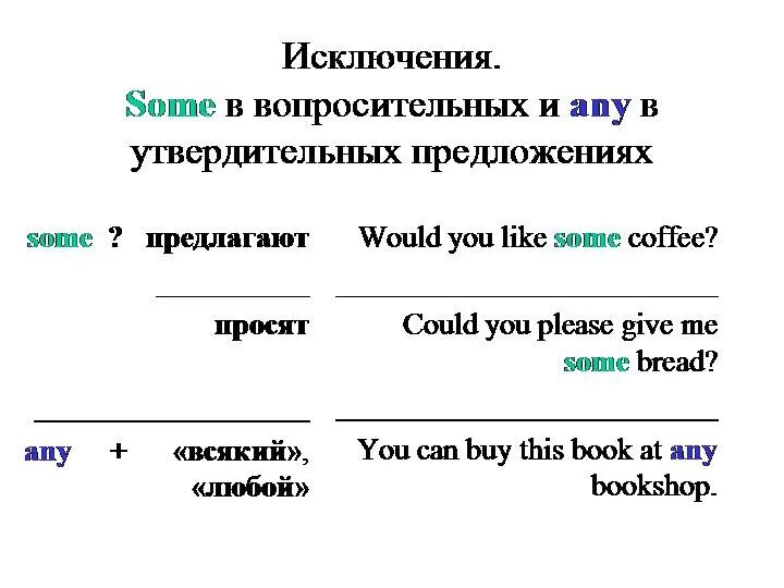 Some any rule. Правило some any no в английском языке. правило английского языка some or any. правило some any в английском 4 класс. some any правило исключения.
