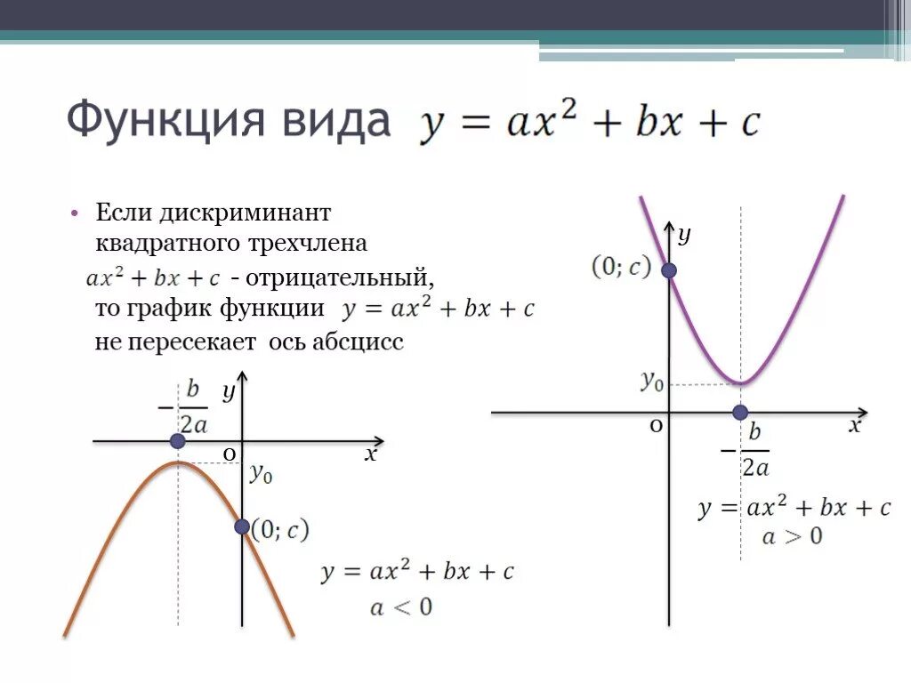 Функция имеет решение если. График функции квадратного трехчлена. Как построить график квадратного трехчлена. Ветвь параболы функция сдвиги. Формула дискриминанта на графике.