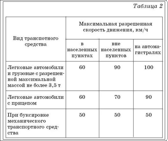 Допускаемая скорость движения. Таблица скорости движения транспортных средств. допустимые скорости движения автомобиля. таблица скоростей движения автомобилей на дорогах. максимальная скорость движения транспортных средств.