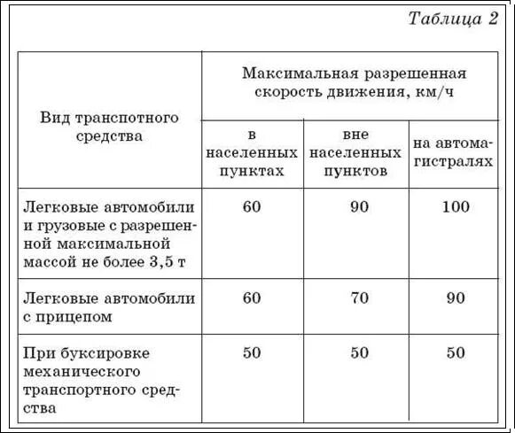Какая скорость движения автомобиля. Таблица скорости движения транспортных средств. Допустимые скорости движения автомобиля. Таблица скоростей движения автомобилей на дорогах. Максимальная скорость движения транспортных средств.