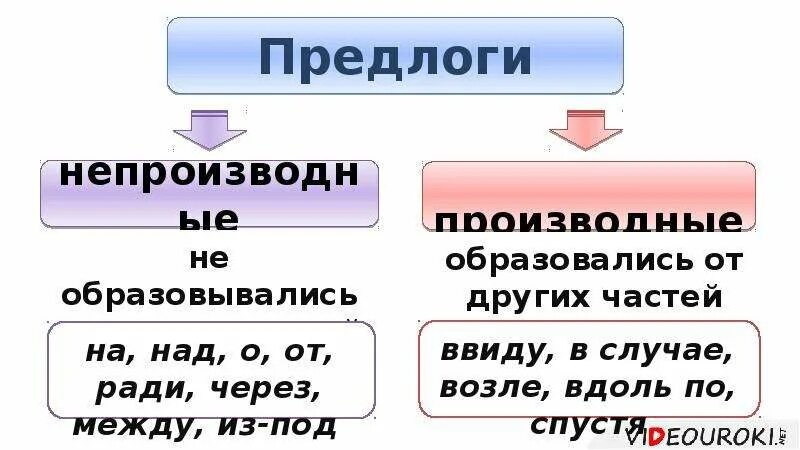 Части речи образовались предлоги. Предлог как часть речи употребление предлогов. Вдоль часть речи. Вдоль от какой части речи образовано. Тест предлог как часть речи 7 класс