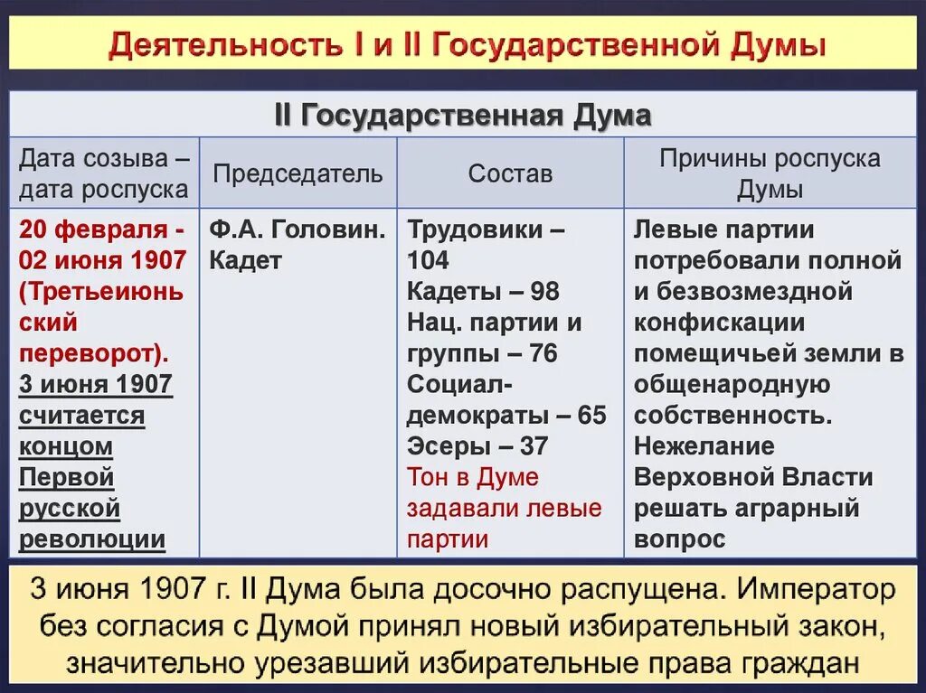 Первые государственные думы таблица. Причины роспуска 2 государственной Думы. Причины роспуска первой гос Думы. Причины роспуска первой и второй государственной Думы. Причины роспуска Госдумы 1906.