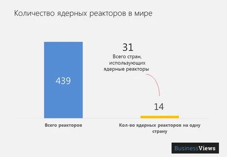 Сколько ядерных реакторов